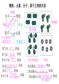 物质、元素、分子、原子关系