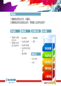 5.专业化销售流程之接触前的准备