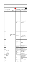 选煤厂设备设施安全风险及危险因素信息表0806