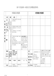 高中历史必修一复习提纲(图表格式)