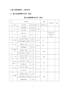 重大危险源备案材料内容