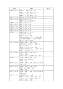 清朝历任大学士(中堂)