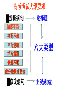 一轮复习高考语文精品课件复习辨析并修改病句..