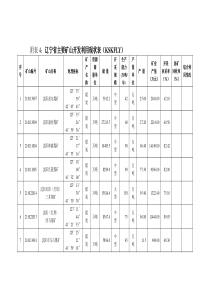 附表4：辽宁省主要矿山开发利用现状表（KSKFLY）