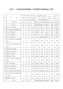 附件二江西省市县国有煤矿三年瓦斯综合治理资金汇总表