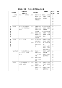 (幼儿园里朋友多+玩具总动员)区域活动方案