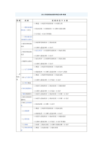 XXXX临床执业医师考试大纲——疾病