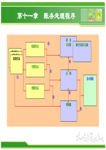 第十一章账务处理程序_基础会计学