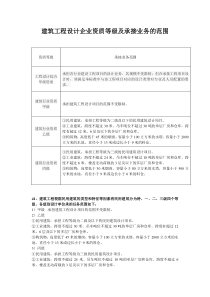 建筑工程设计企业资质等级及承接业务的范围