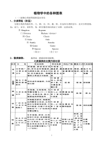 植物学中的各种图表