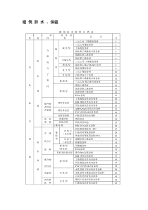 建筑防水、保温