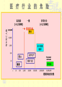 医疗行业的危险