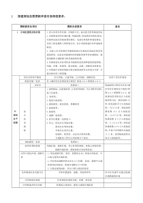 修建性详细规划及建筑方案报建阶段设计深度表 整理版