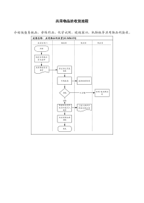 医药行业-共用物品的收货标准流程