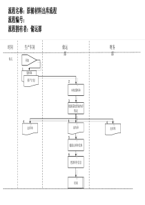 医药行业-原辅材料出库流程