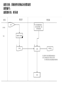 医药行业-原辅材料采购成本核算流程