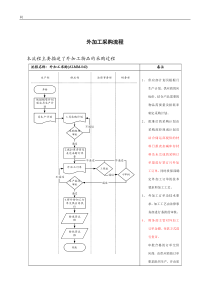 医药行业-外加工采购标准流程