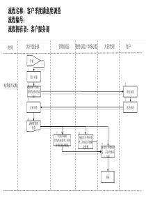 医药行业-客户季度满意度调查流程