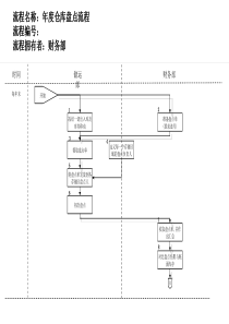 医药行业-年度仓库盘点流程