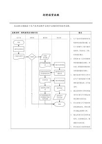 医药行业-材料退货标准流程