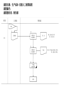 医药行业-直接人工核算流程