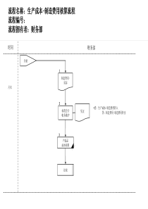 医药行业-财务部-制造费用核算流程