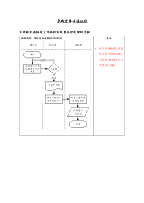 医药行业-采购发票校验标准流程