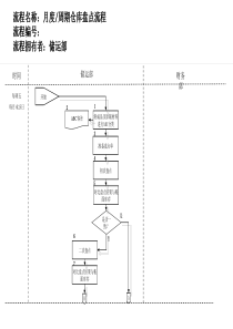 医药行业-月度、周期仓库盘点流程