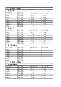 医药行业部分财务指标对比