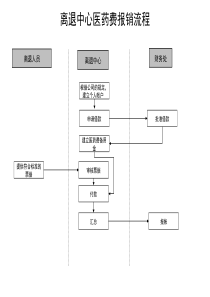 通信行业-离退中心-医药费报销标准流程