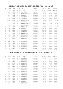 徽城中心卫生院新型农村合作医疗住院报销一览表