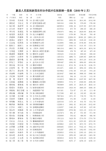 歙县人民医院新型农村合作医疗住院报销一览表