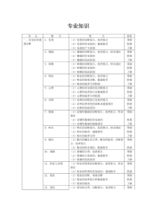 027全科医学考试大纲--专业知识