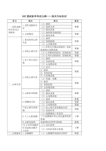 085重症医学考试大纲——相关专业知识