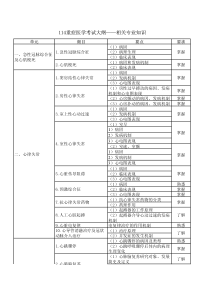 114重症医学考试大纲-相关专业知识