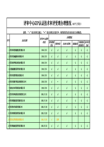 (40个工作日)-四川省食品药品安全监测及审评认证