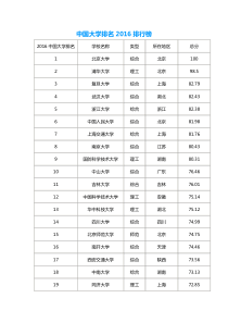 中国大学排名2016排行榜