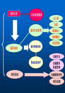 第7章 仓库风险管理