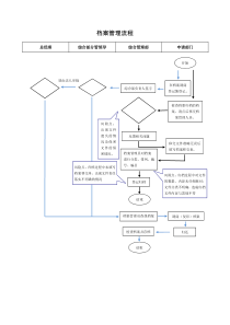 档案管理流程图