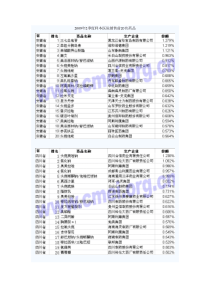 09年2季度各省样本医院销售前20名药品