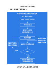 事业单位网上登记管理