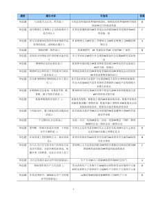 《马克思主义哲学原理》期末复习资料110525