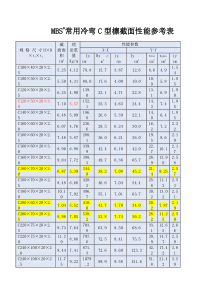 常用冷弯C型檩条截面性能参考表