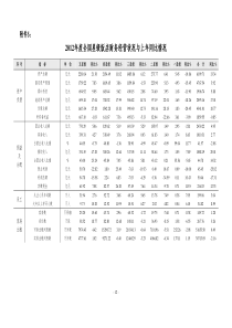 XXXX年度全国星级饭店统计公报附表