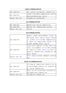 全国985 211高校的国家重点学科汇总