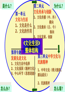 文化生活第三课---第一框