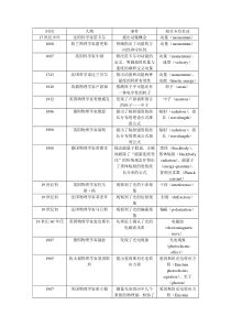 高中物理选修3-5物理学史