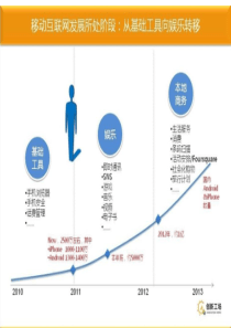 移动互联网时代创业分享