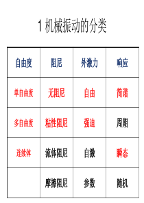 1单自由度系统振动总结与习题解析