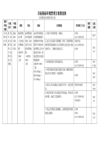 目标指标环境管理方案策划表